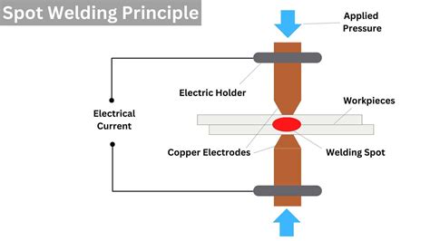 spot welding principle